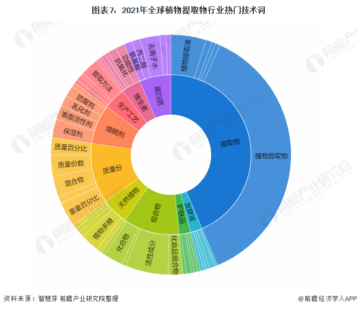 2021年全球植物提取物行業(yè)科技全景圖譜