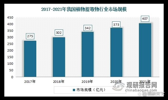 我國(guó)植物提取物行業(yè)現(xiàn)狀：多因素推動(dòng)產(chǎn)業(yè)發(fā)展 市場(chǎng)逐步規(guī)范化